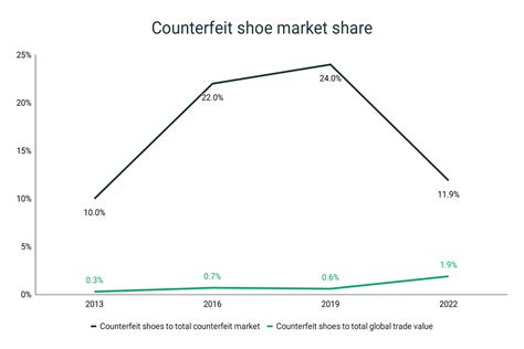 how fake shoes support black market|counterfeit shoes market share.